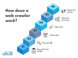 List Crawlers Explained: How They Work & Why They Matter